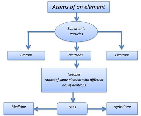 sub atomic particles grade 8